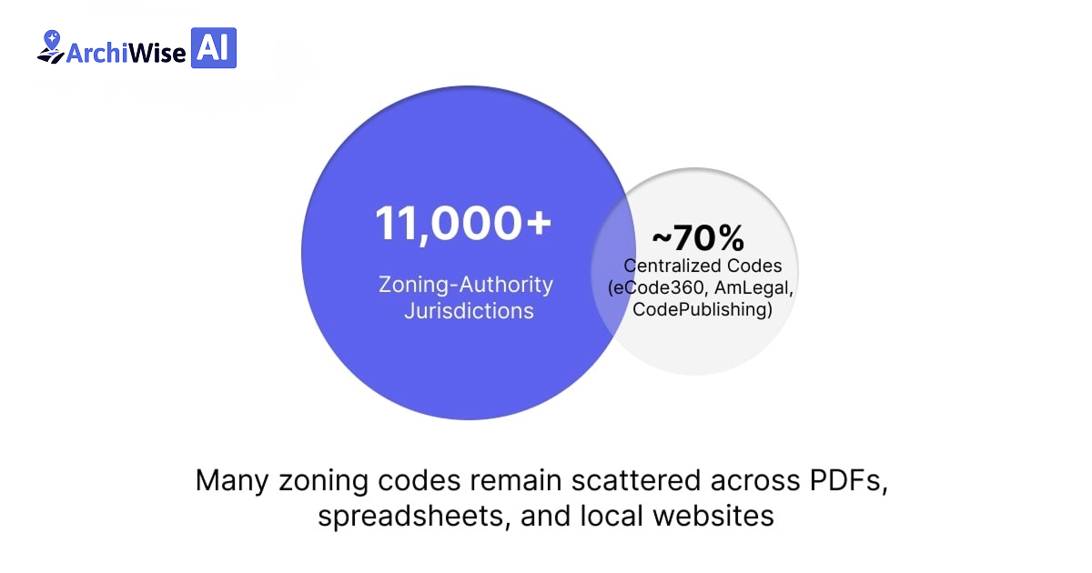 11,000 U.S. zoning authority jurisdictions — 70% in eCode360, AmLegal, and CodePublishing